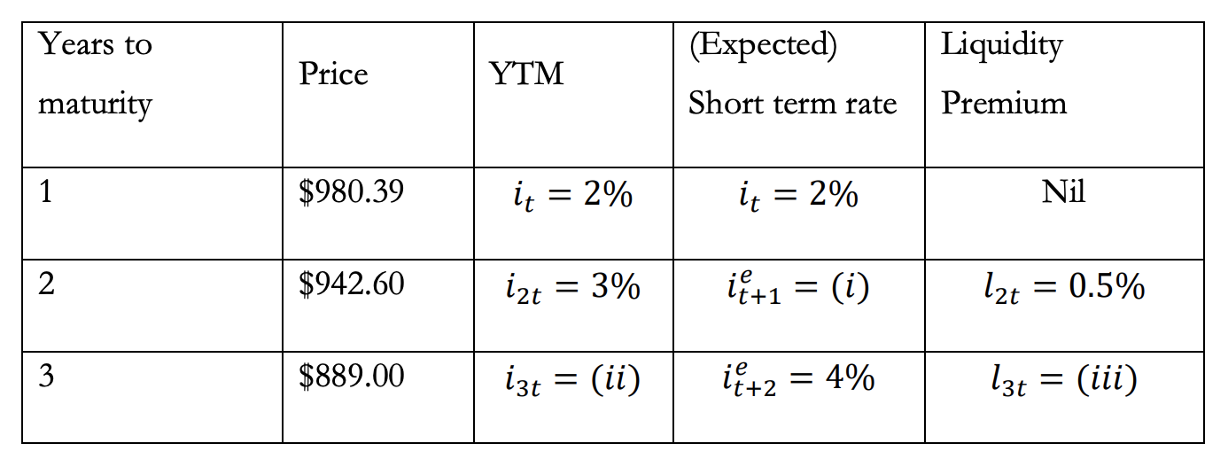 Years To Expected Liquidity Price Ytm Maturity Short Term Rate Premium 1 980 39 It 2 It 2 Nil 2 942 60 Izt 3 1
