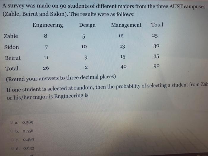 A Survey Was Made On 90 Students Of Different Majors From The Three Aust Campuses Zahle Beirut And Sidon The Results 1