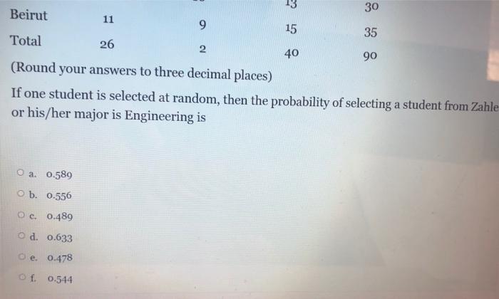 A Survey Was Made On 90 Students Of Different Majors From The Three Aust Campuses Zahle Beirut And Sidon The Results 2