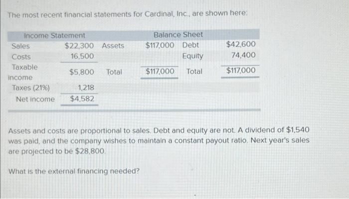 The Most Recent Financial Statements For Cardinal Inc Are Shown Here Income Statement Sales 22 300 Assets Costs 16 1