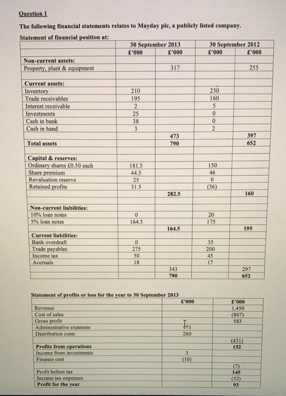Question 1 The Following Financial Statements Relates To Mayday Plc A Publicly Listed Company Statement Of Financial P 1