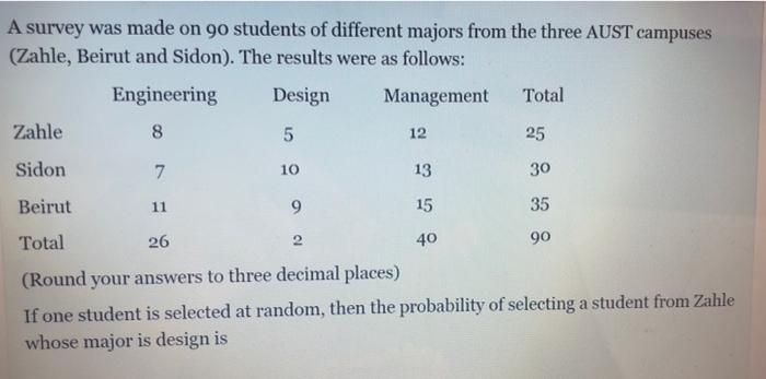 A Survey Was Made On 90 Students Of Different Majors From The Three Aust Campuses Zahle Beirut And Sidon The Results 1