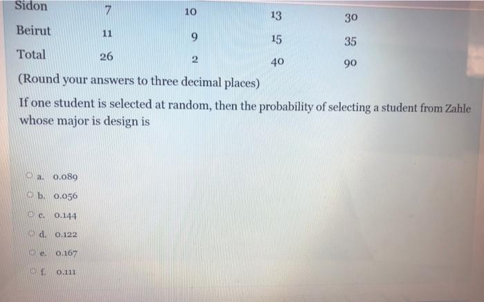 A Survey Was Made On 90 Students Of Different Majors From The Three Aust Campuses Zahle Beirut And Sidon The Results 2