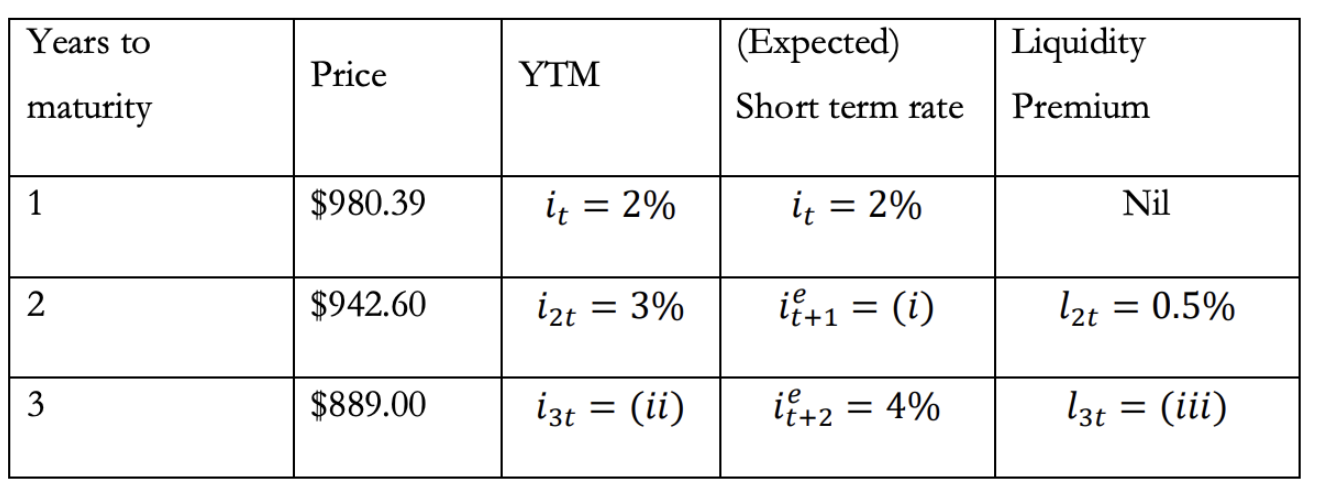 Years To Expected Liquidity Price Ytm Maturity Short Term Rate Premium 1 980 39 It 2 It 2 Nil 2 942 60 Izt 1