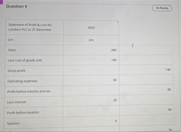 Question 9 10 Points Statement Of Profit Loss For Lambert Plc To 31 December 2020 Em Em I Sales 280 Less Cost Of Goods 1