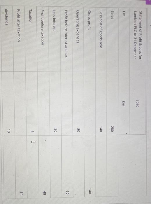 Statement Of Profit Loss For Lambert Plc To 31 December 2020 Em Em Sales 280 Less Cost Of Goods Sold 140 Gross Profit 1