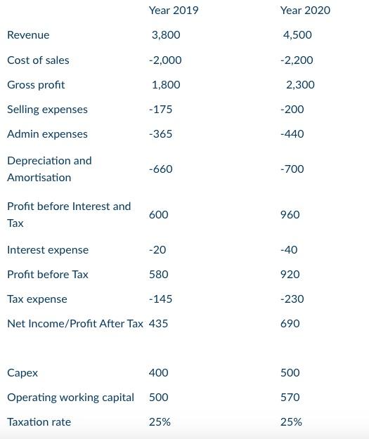 Given The Following Information About Xyz Company Calculate The Free Cash Flow In 2020 Tip Nopat Ebit X 1 Tax Rate 1