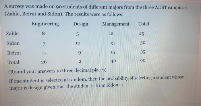 A Survey Was Made On 90 Students Of Different Majors From The Three Aust Campuses Zahle Beirut And Sidon The Results 1