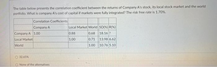 0 88 Company A 1 00 Local Market 1 00 0 68 0 71 1 00 18 16 13 98 6 62 10 76 5 10 World 32 65 None Of The Alternatives 2