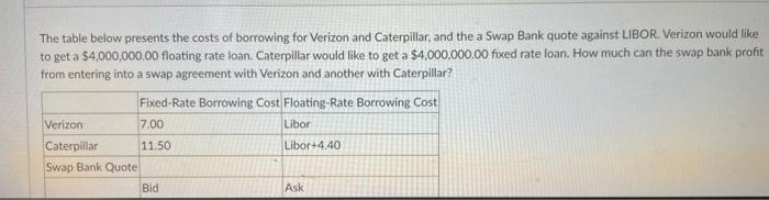 A The Table Below Presents The Costs Of Borrowing For Verizon And Caterpillar And The A Swap Bank Quote Against Libor 1