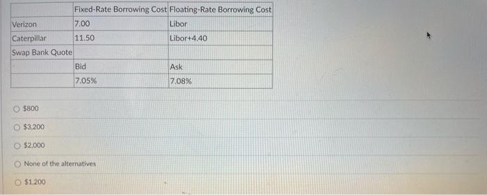 A The Table Below Presents The Costs Of Borrowing For Verizon And Caterpillar And The A Swap Bank Quote Against Libor 2