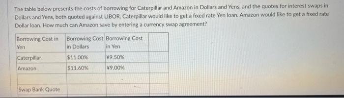 The Table Below Presents The Costs Of Borrowing For Caterpillar And Amazon In Dollars And Yens And The Quotes For Inter 1