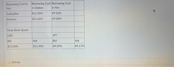 The Table Below Presents The Costs Of Borrowing For Caterpillar And Amazon In Dollars And Yens And The Quotes For Inter 2