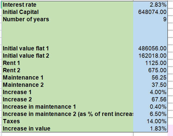 Interest Rate Initial Capital Number Of Years 2 83 648074 00 9 Initial Value Flat 1 Initial Value Flat 2 Rent 1 Rent 2 1