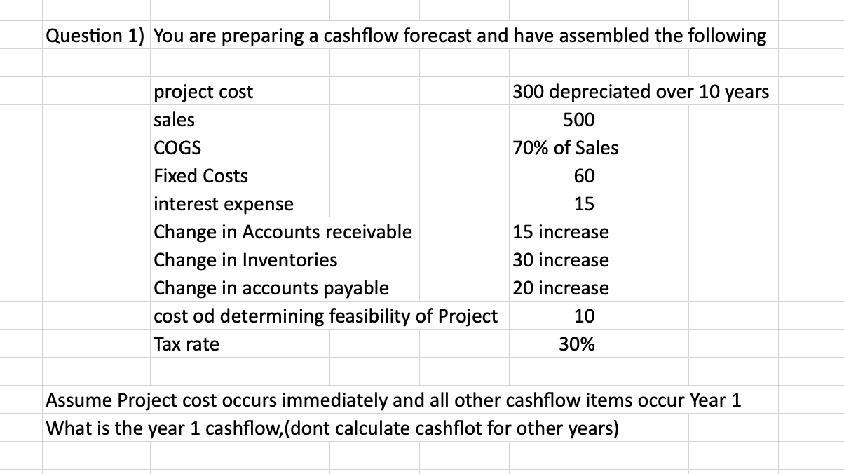 Question 1 You Are Preparing A Cashflow Forecast And Have Assembled The Following 1