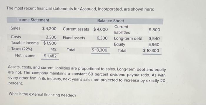 The Most Recent Financial Statements For Assouad Incorporated Are Shown Here Income Statement Balance Sheet Sales Cur 1