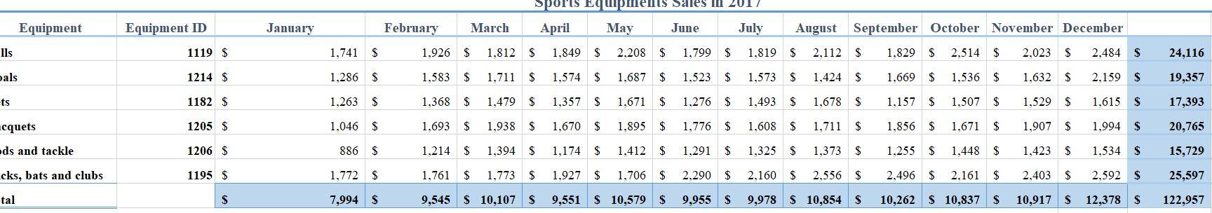 Sales In 2017 Equipment Equipment Id January February March April May June July August September October November Decemb 1