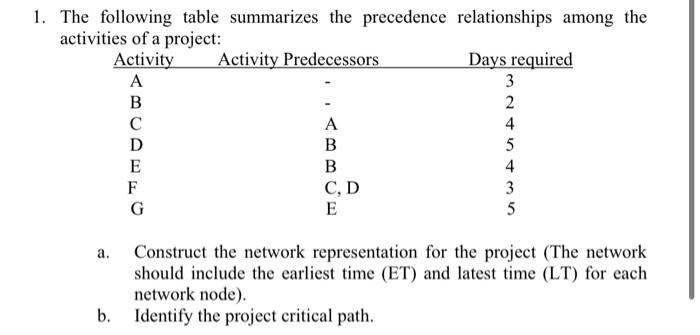 1 The Following Table Summarizes The Precedence Relationships Among The Activities Of A Project Activity Activity Pred 1