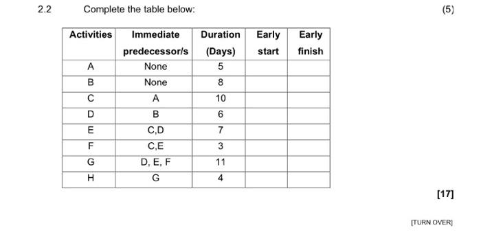 2 2 Complete The Table Below 5 Activities Duration Early Start Early Finish Immediate Predecessor S None None A B Cd 1