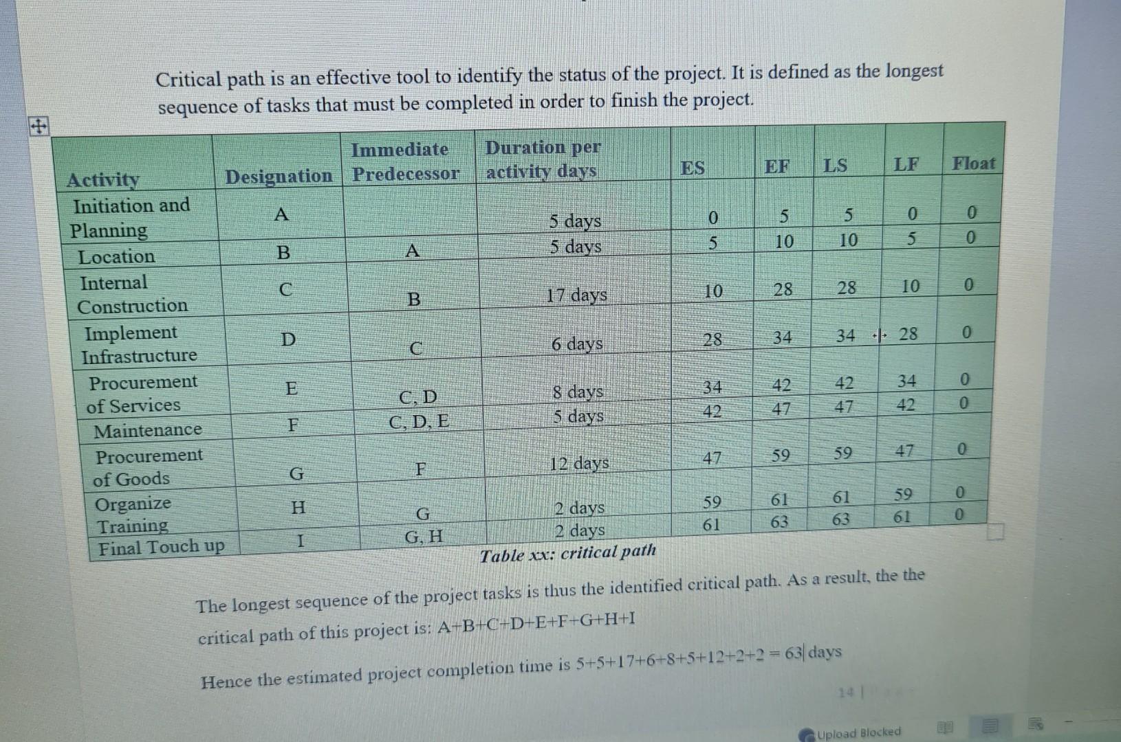 Critical Path Is An Effective Tool To Identify The Status Of The Project It Is Defined As The Longest Sequence Of Tasks 1