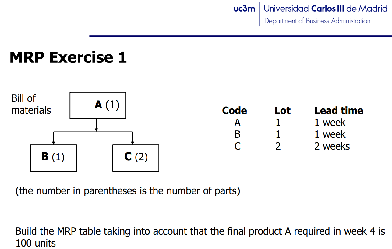 Uc3m Universidad Carlos Iii De Madrid Department Of Business Administration Mrp Exercise 1 Bill Of Materials A 1 Code 1