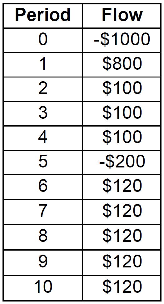 Project Evaluation And Management Time Value Of Money Combined Scenarios Convert The Following Cash Flow Diagram Into 1