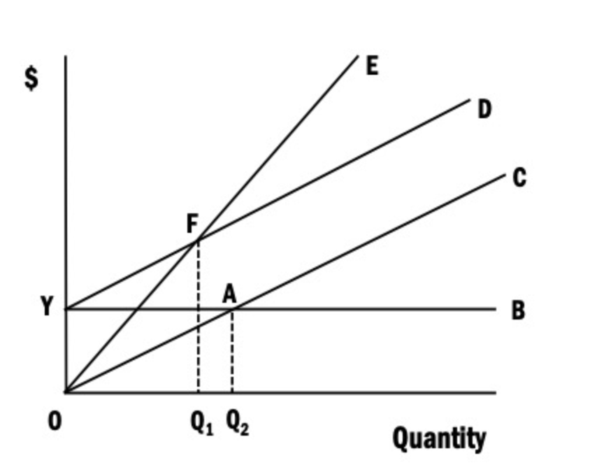 In This Diagram The Break Even Quantity Is At And The Company Becomes Profitable In This Area A Q2 Cab B Q2 E 1