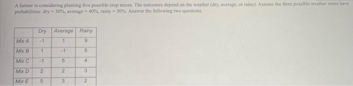 A Furmer Is Considering Planting Five Possible Crop Mixes The Outcomes Depend On The Weather Dry Average Or Rainy Assu 1