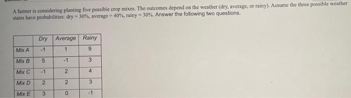 A Farmer Is Considering Planting Five Possible Crop Mixes The Outcomes Depend On The Weather Dry Average Or Rainy 1