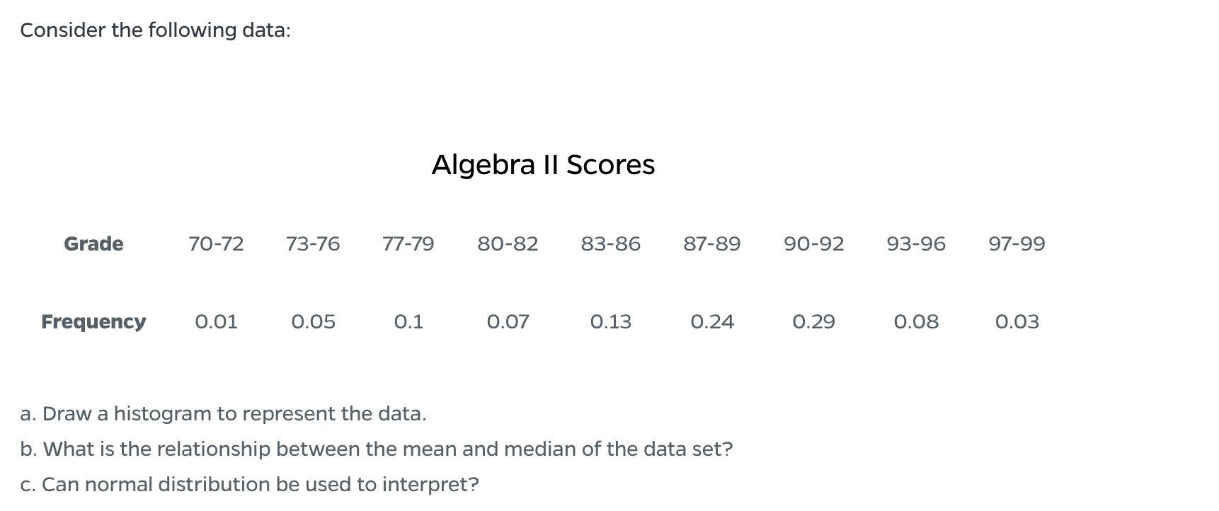 Consider The Following Data Algebra Ii Scores Grade 70 72 73 76 77 79 80 82 83 86 87 89 90 92 93 96 97 99 Frequency 0 0 1