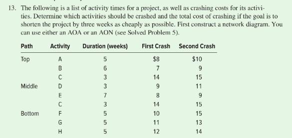 13 The Following Is A List Of Activity Times For A Project As Well As Crashing Costs For Its Activi Ties Determine W 1