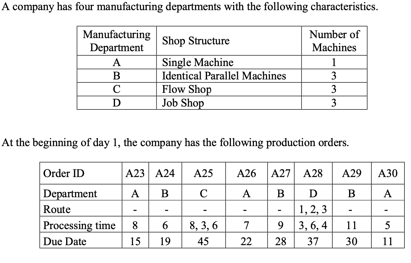 A Company Has Four Manufacturing Departments With The Following Characteristics Shop Structure Manufacturing Department 1
