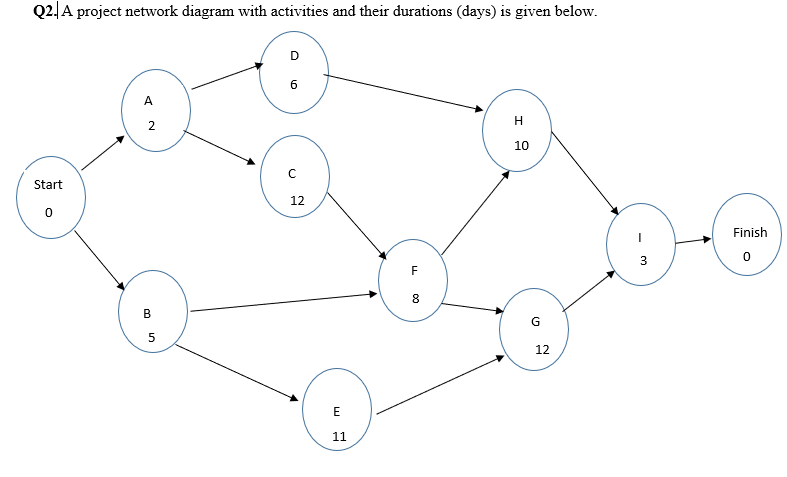 Q2 A Project Network Diagram With Activities And Their Durations Days Is Given Below D A 2 H 10 C Start 12 Finish 3 1