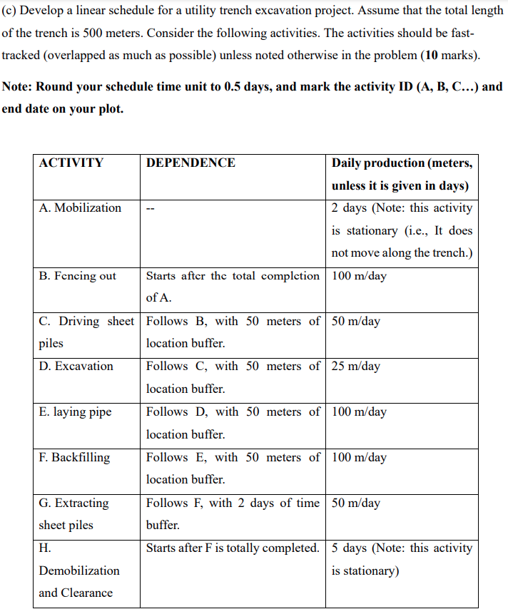 C Develop A Linear Schedule For A Utility Trench Excavation Project Assume That The Total Length Of The Trench Is 500 1