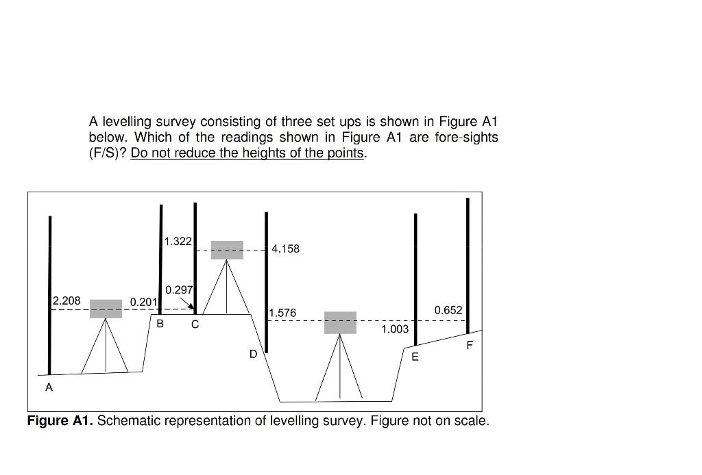 A Levelling Survey Consisting Of Three Set Ups Is Shown In Figure A1 Below Which Of The Readings Shown In Figure A1 Are 1