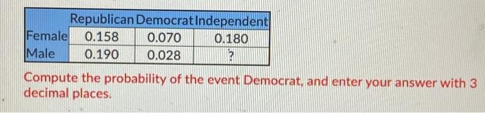 Republican Democrat Independent Female 0 158 0 070 0 180 Male 0 190 0 028 Compute The Probability Of The Event Democra 1