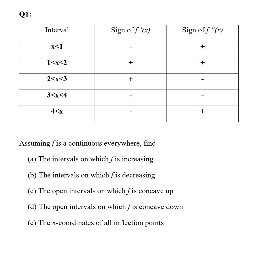 Q1 Interval Sign Of F X Sign Off X X1 1 X 2 2 X 3 3 X 4 4 X Assuming F Is A Continuous Everywhere Find 1