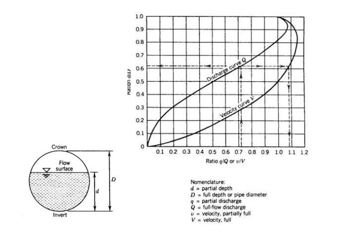 B A 250 M Long Sanitary Sewer Pipe With A Diameter Of 850 Mm Is Constructed To Carry A Full Flow Of 0 19 M S Where I 2