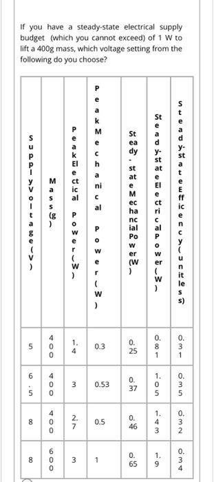 If You Have A Steady State Electrical Supply Budget Which You Cannot Exceed Of 1 W To Lift A 400g Mass Which Voltage 1