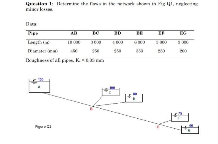 Question 1 Determine The Flows In The Network Shown In Fig Q1 Neglecting Minor Losses Bd Be Ef Eg Data Pipe Ab Bc Le 1