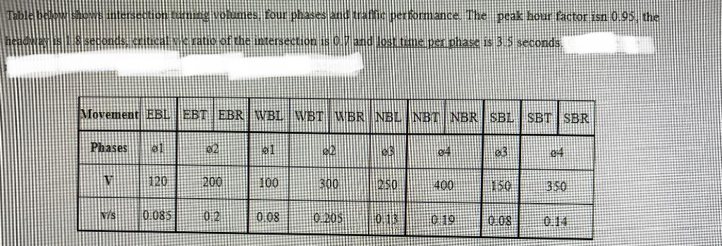 And Training Performance The Peak Hour Factor Isn 0 95 The Islomandosi Time Per Phase Is 3 5 Seconds Movement Ebl Ebt E 1