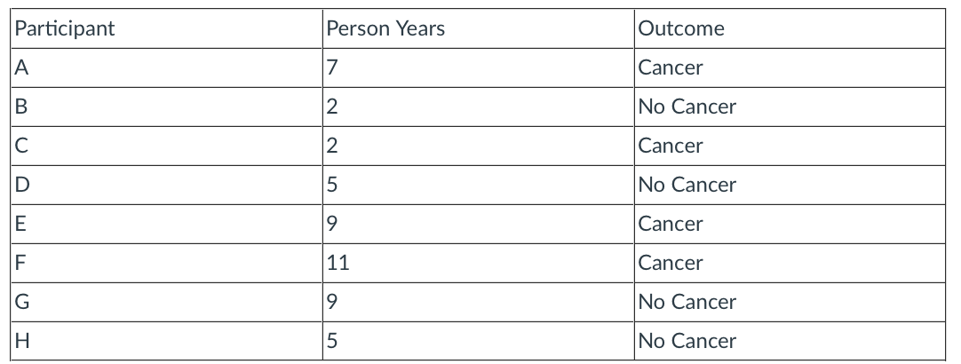 Participant Person Years Outcome A 7 Cancer B 2 No Cancer C 2 Cancer D 5 No Cancer E 9 Cancer F 11 Cancer G 9 No Cancer 1