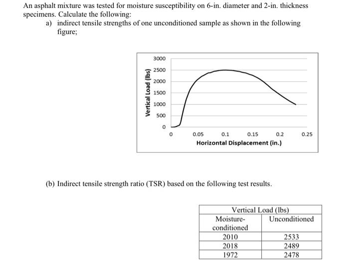 An Asphalt Mixture Was Tested For Moisture Susceptibility On 6 In Diameter And 2 In Thickness Specimens Calculate The 1