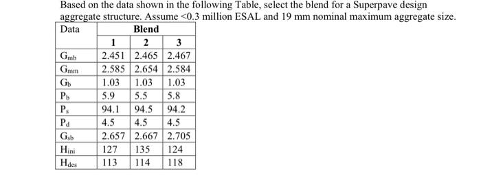 Based On The Data Shown In The Following Table Select The Blend For A Superpave Design Aggregate Structure Assume 0 3 1