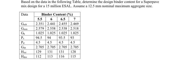 Based On The Data In The Following Table Determine The Design Binder Content For A Superpave Mix Design For A 15 Millio 1