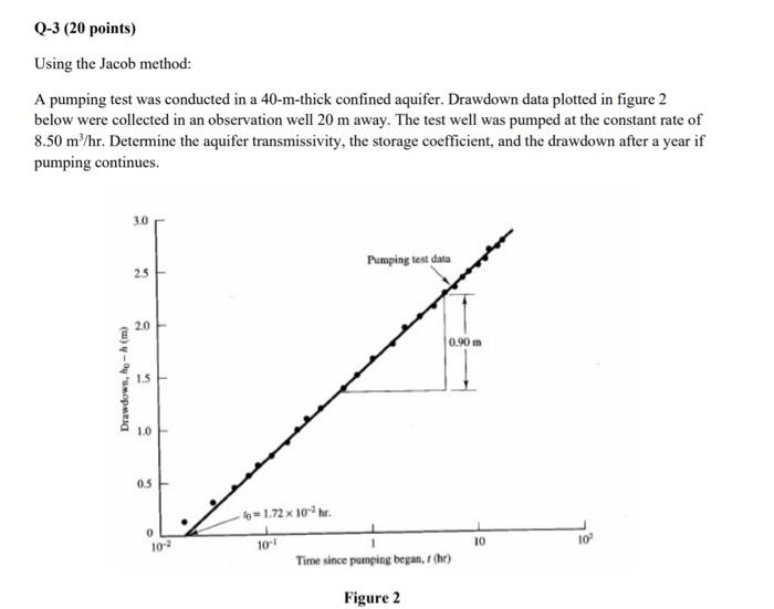 Q 3 20 Points Using The Jacob Method A Pumping Test Was Conducted In A 40 M Thick Confined Aquifer Drawdown Data Plo 1