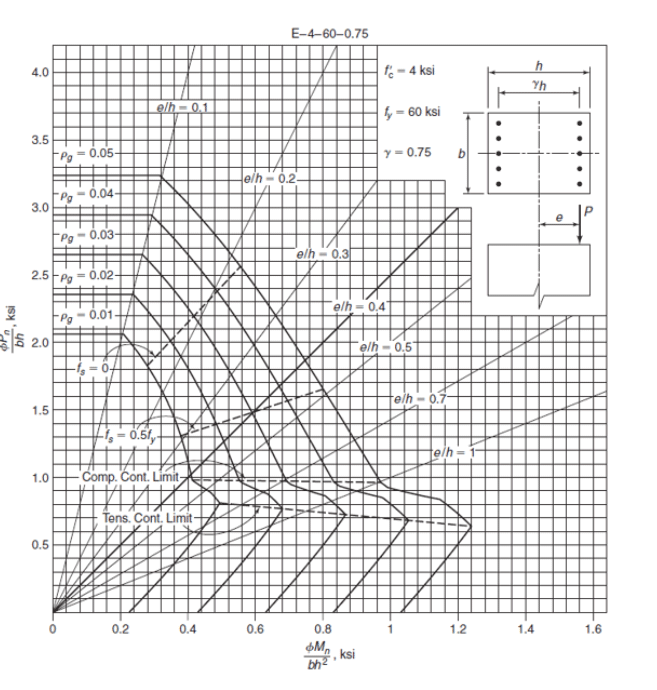 A Rectangular Column With A Width Of 20 In And A Depth Of 26 In Is Reinforced With Grade 60 Steel At A Reinforcement R 1