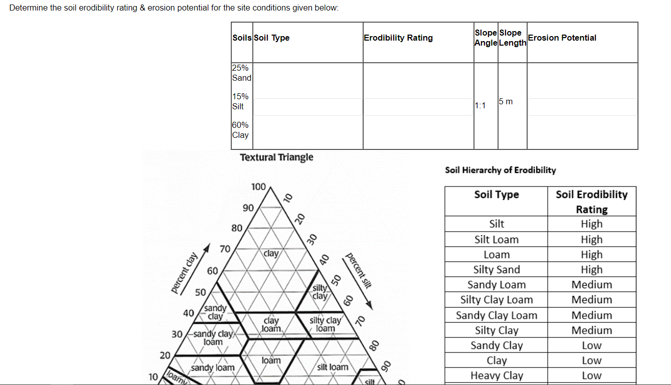 Determine The Soil Erodibility Rating Erosion Potential For The Site Conditions Given Below Soils Soil Type Erodibili 1