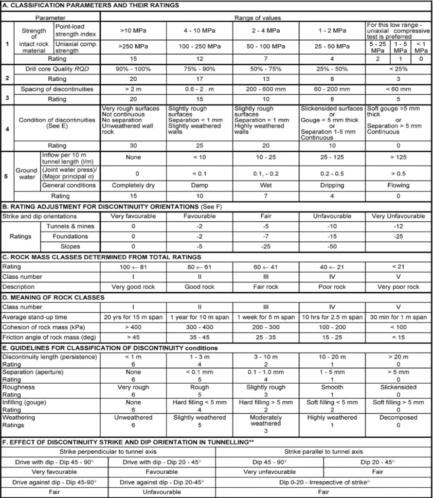 A Classification Parameters And Their Ratings Range Of Values 2 4 Mpa 1 2 Mpa For This Low Range Uniaxial Compres 1