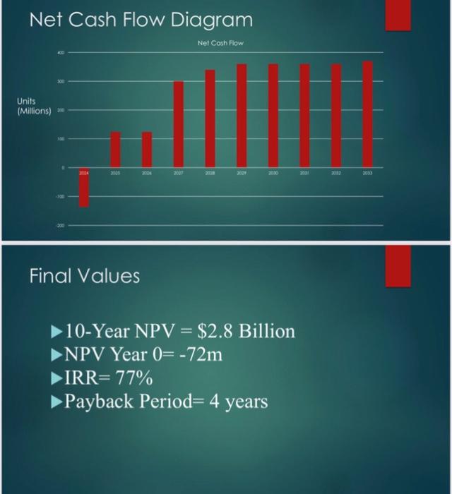 Net Cash Flow Diagram Net Cash Flow Units Millions 2001 2004 3033 Final Values 10 Year Npv 2 8 Billion Npv Year 0 1